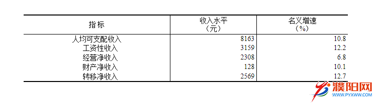 2019年前三季度贫困地区农村居民收入情况