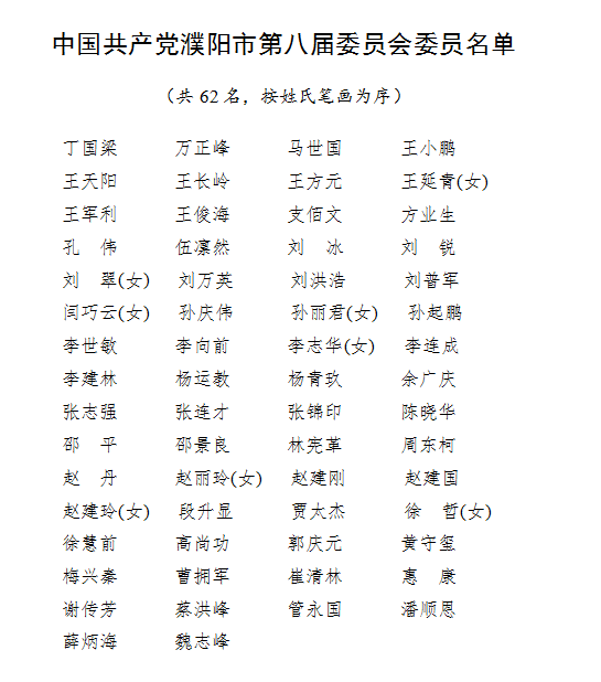 市第八次党代会举行第三次全体会议选举中国共产党濮阳市第八届委员会委员、候补委员，中国共产党濮阳市第八届纪律检查委员会委员，以及濮阳市出席省第十一次党代会代表